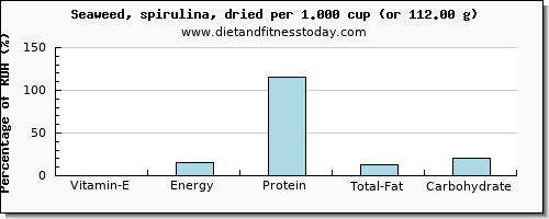 vitamin e and nutritional content in spirulina